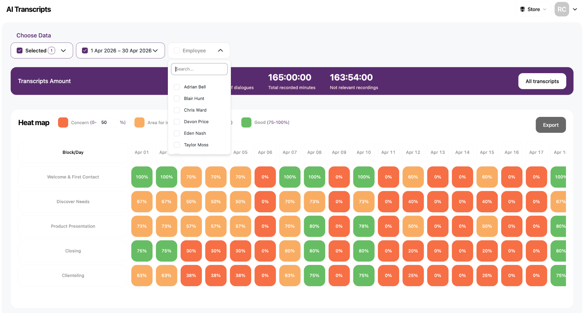 Sales process heatmap